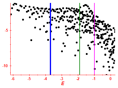 Strength function log